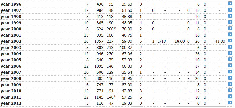 Dravid year-year.PNG