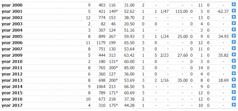 younis khan year-year.PNG