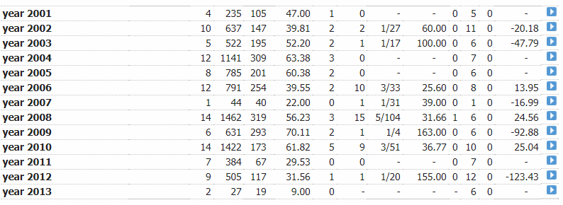 sehwag year-year.PNG