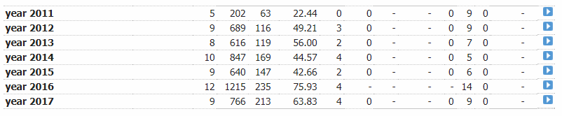 kohli year-year.PNG