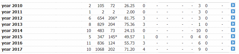 pujara year-year.PNG