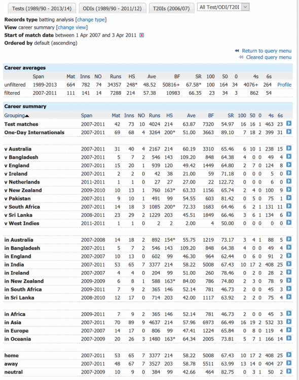 5a2697fb3712a_Screenshot-2017-12-5BattingrecordsCombinedTestODIandT20IrecordsCricinfoStatsguruESPNCricinfo.thumb.png.dae294ff01be1fc7cd867649b1de7bba.png