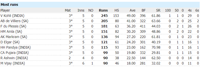 Top run scorers RSA tour.PNG