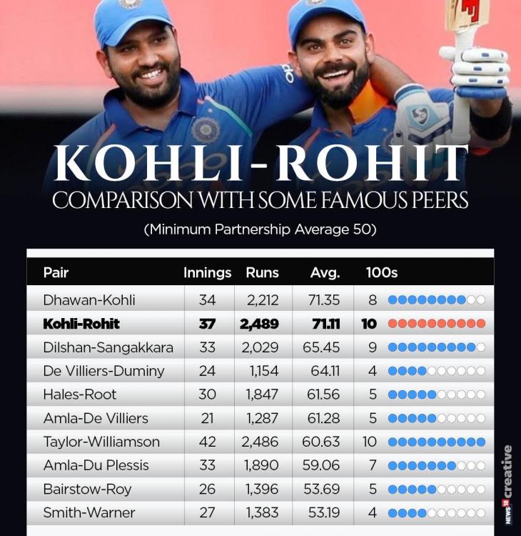 Rohit_Kohli-2.thumb.jpg.5dbb6587176ba47bb2e762031e59a6e6.jpg