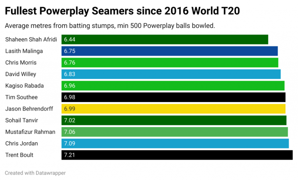 q74Ar-fullest-powerplay-seamers-since-2016-world-t20-1024x621.png